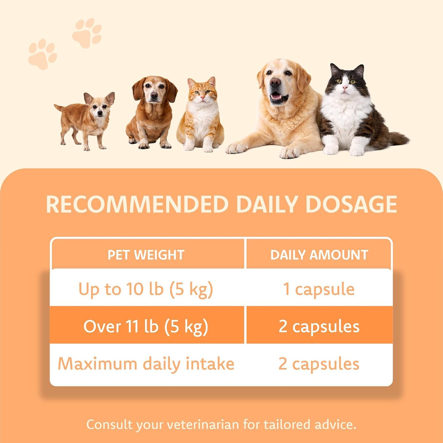 LOVITA Pets Senior Wellness Capsules for Dogs & Cats, with NMN, Resveratrol, Taurine, and PRALISUR Beta-Glucan, Daily Nutritional Support for Aging Pets, 60 Capsules - Image 9
