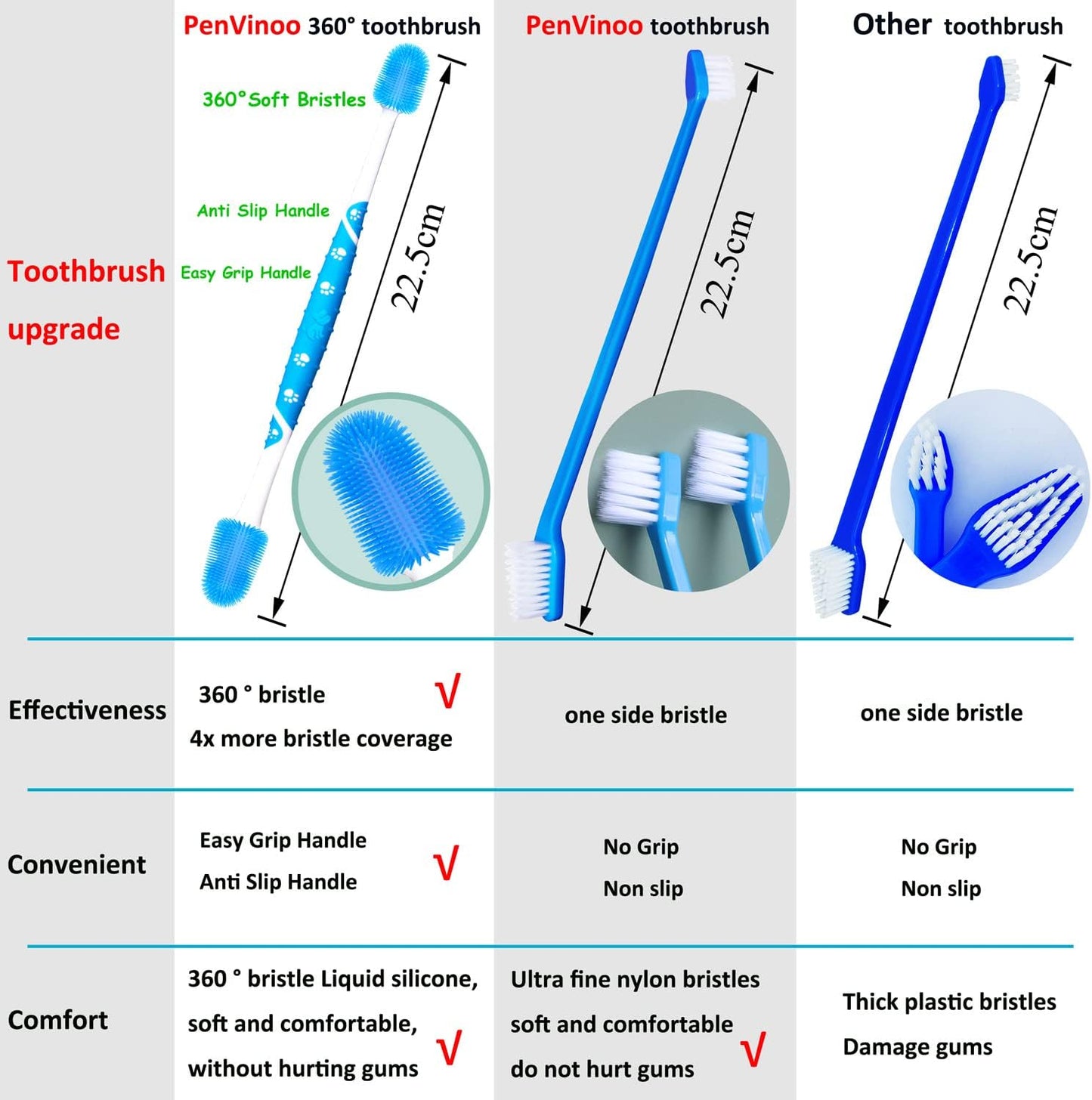 PenVinoo canine oral care set showing full circle silicone bristles