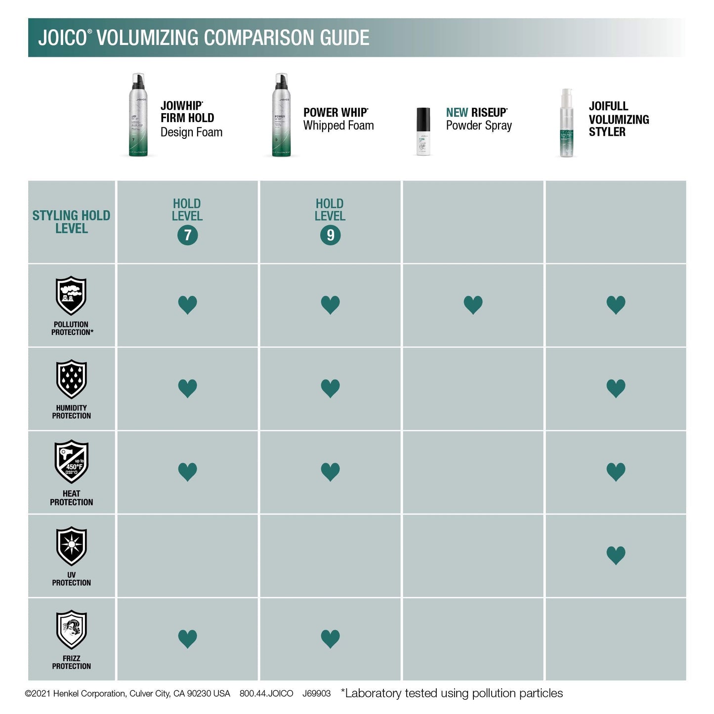 Joico JoiWhip foam displaying directions for use and key ingredient benefits