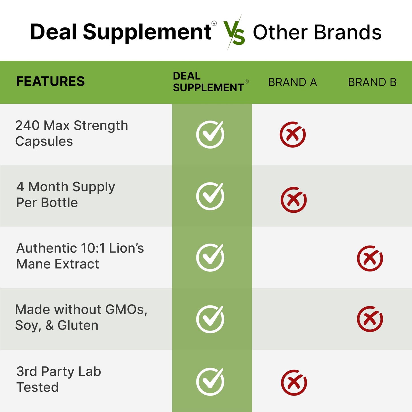 Close up of Deal Supplement Lion's Mane container emphasizing active polysaccharide content