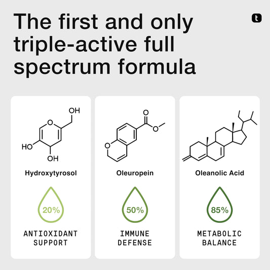 Toniiq Olive Leaf Triple Extract supplement bottle showing standardized polyphenol percentages