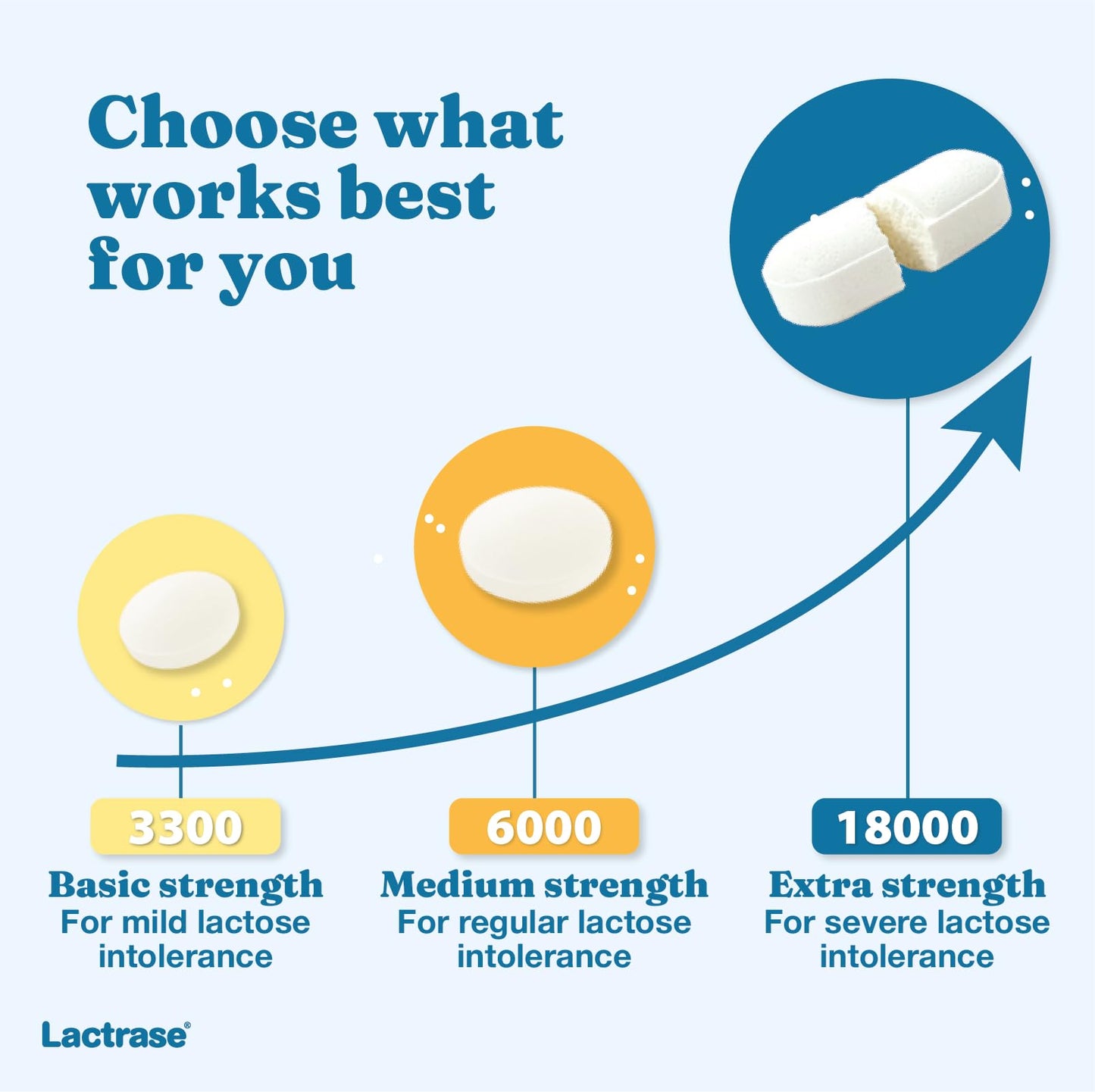 Lactrase original imported supplement display illustrating the 40 count extra strength dairy relief pills.