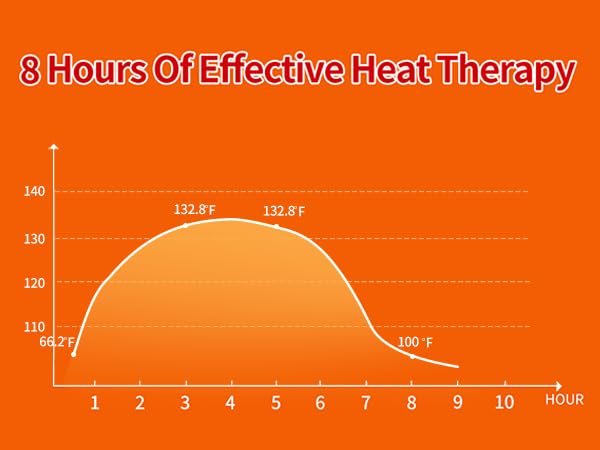 Instructional diagram for using Ifory menstrual heat patches