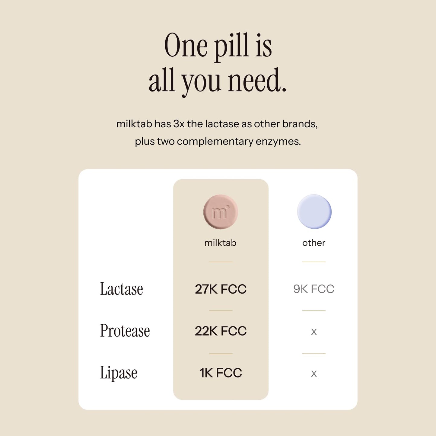 Authentic USA imported Milktab high potency lactase pills for gas and bloating relief