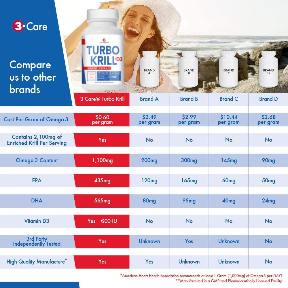 Authentic USA imported 3Care Turbo Krill 2100 Milligram bottle showcasing the premium packaging.