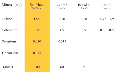 Zen Haus molecular iodine and potassium iodide daily supplement bottle