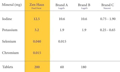 Zen Haus molecular iodine and potassium iodide daily supplement bottle