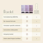 Perelel 1st Trimester Prenatal Pack multi vitamin include folate tablets for pregnancy from Prenatal Capsules, Folate, B6, Ginger Capsule, Omega DHA, EPA .