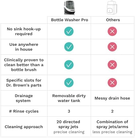 Baby Brezza Bottle Washer Pro package contents and accessories