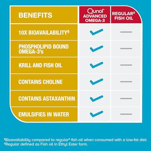 Qunol Advanced Omega 3 Krill and Fish Oil complex softgel details