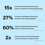 Celly Senolytic Complex supplement facts label and ingredient details