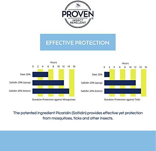 Back packaging label of Proven fourteen hour odorless insect defense cream highlighting safety certifications.