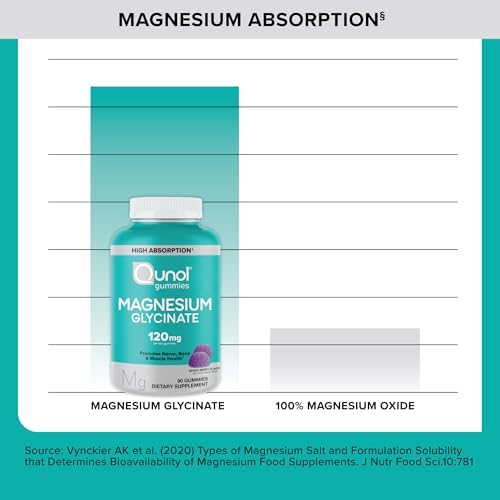 High absorption Qunol Magnesium Glycinate bottle showcasing gentle on stomach benefits