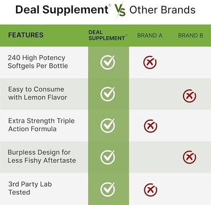 Deal Supplement triple omega 3-6-9 supplement bottle packaging