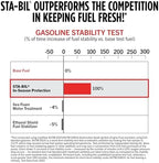STA-BIL (22275) 360 Protection Treatment And Fuel Stabilizer Corrosion-Prevents Ethanol Damage, 32 fl. oz - Image 8