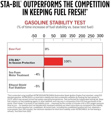 STA-BIL (22275) 360 Protection Treatment And Fuel Stabilizer Corrosion-Prevents Ethanol Damage, 32 fl. oz - Image 8