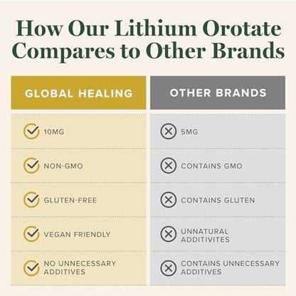 Authentic USA imported Global Healing Lithium Orotate capsules bottle showing organic certification seals.