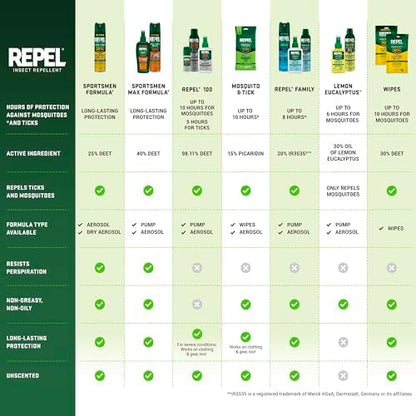 Repel mosquito and tick protection wipes illustrating five by seven inch towelette specifications.