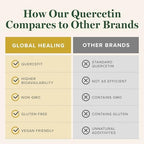 Global Healing plant-based quercetin capsule close up view