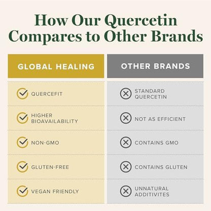 Global Healing Center Quercetin 250 mg vegetable capsules spread out next to amber glass bottle