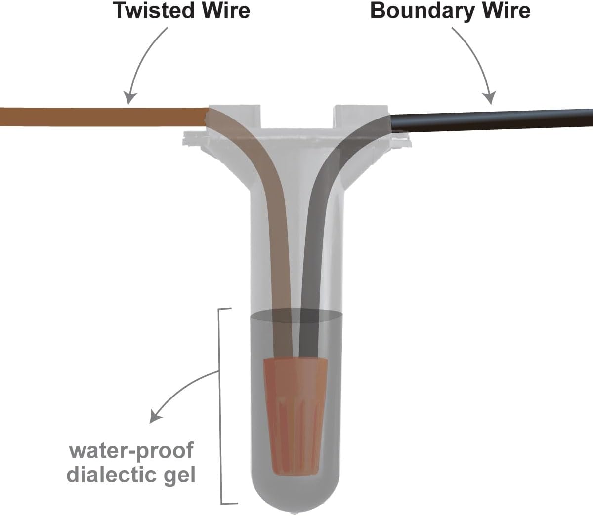 Extreme Dog Fence underground wire connectors displaying the inner silicone grease protection mechanism.
