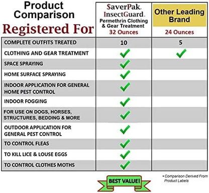 SaverPak clothing and gear insect repellent water based formula back label