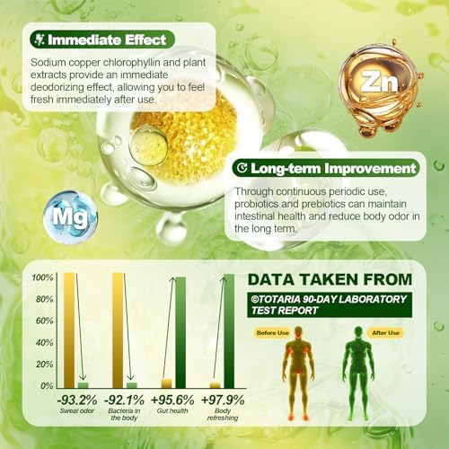 Infographic showing the internal odor control benefits for breath, underarms, and overall body freshness.