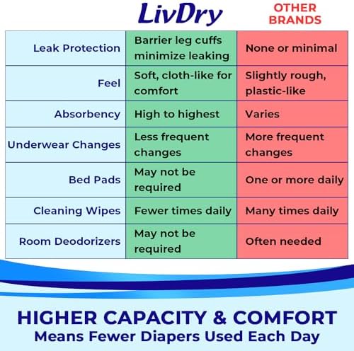 LivDry authentic USA imported adult care underwear showing barrier leg cuffs