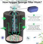 Safe low flow sponge filtration system perfect for betta fish and shrimp.