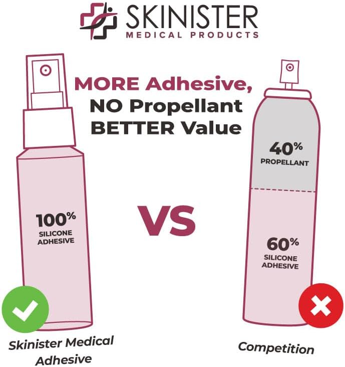 Waterproof medical skin glue for securing condom catheters and wafers