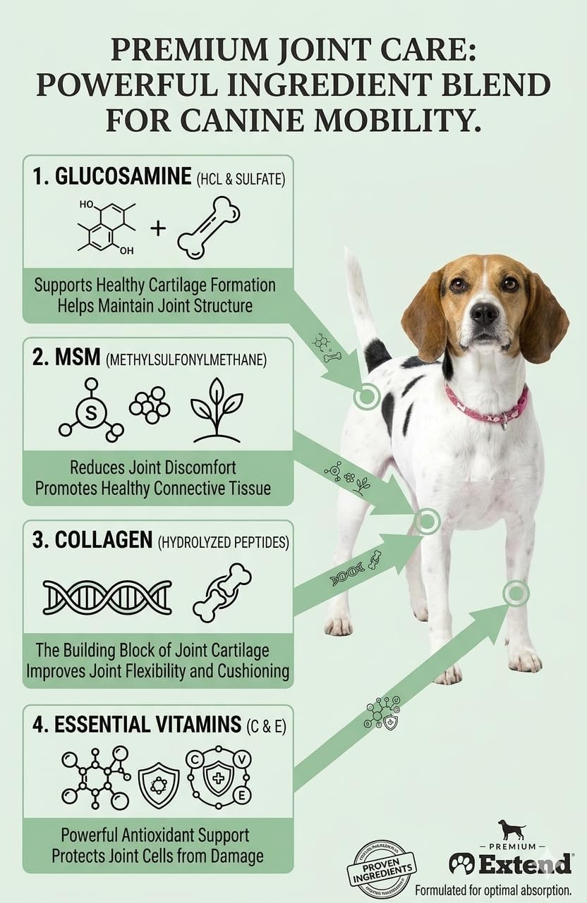 Extend pet joint care nutritional profile showing active ingredients