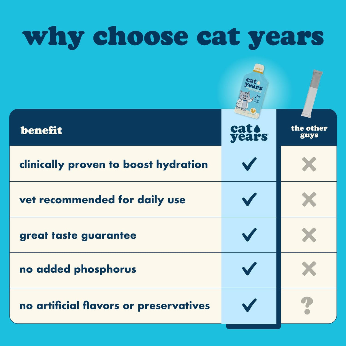 Cat Years Hydration Booster, Lickable Treat, Chicken & Tuna 28-Day Supply - Image 7