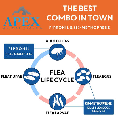 Small dog monthly flea and tick protection box directions and ingredient details