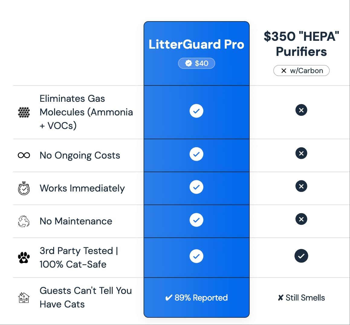 LitterGuard Pro plug in air purifier packaging displaying its lightweight and portable structure.