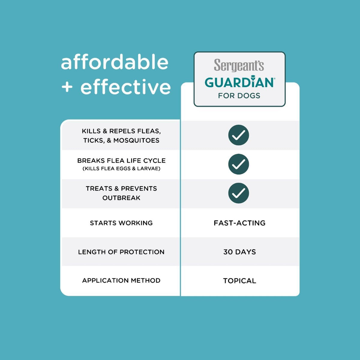 Sergeant's Guardian dog flea medicine packaging highlighting permethrin active ingredients
