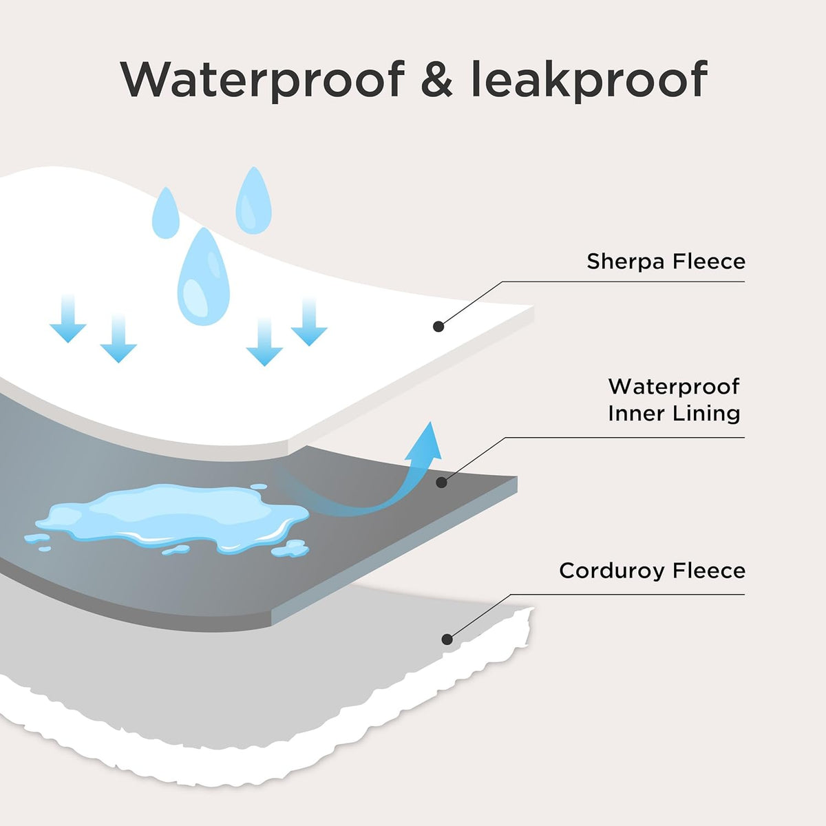 Bedsure waterproof pet blanket protection layer demonstrating spill resistance against liquids