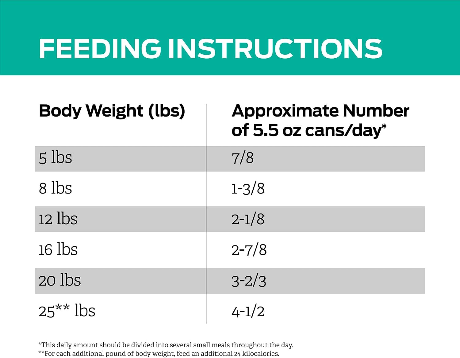 Back label of Purina Pro Plan Veterinary Diets feline formula detailing the complete ingredient list and nutritional analysis.