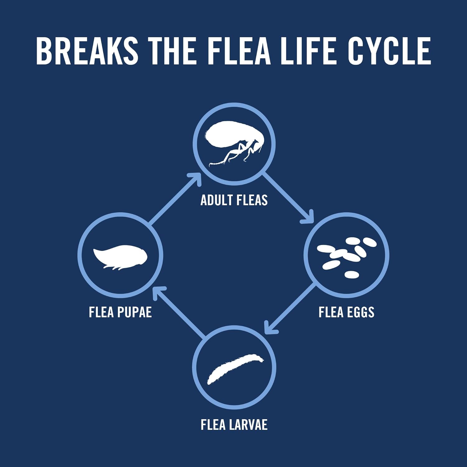 Fast acting small dog flea preventative showing active ingredients fipronil and methoprene