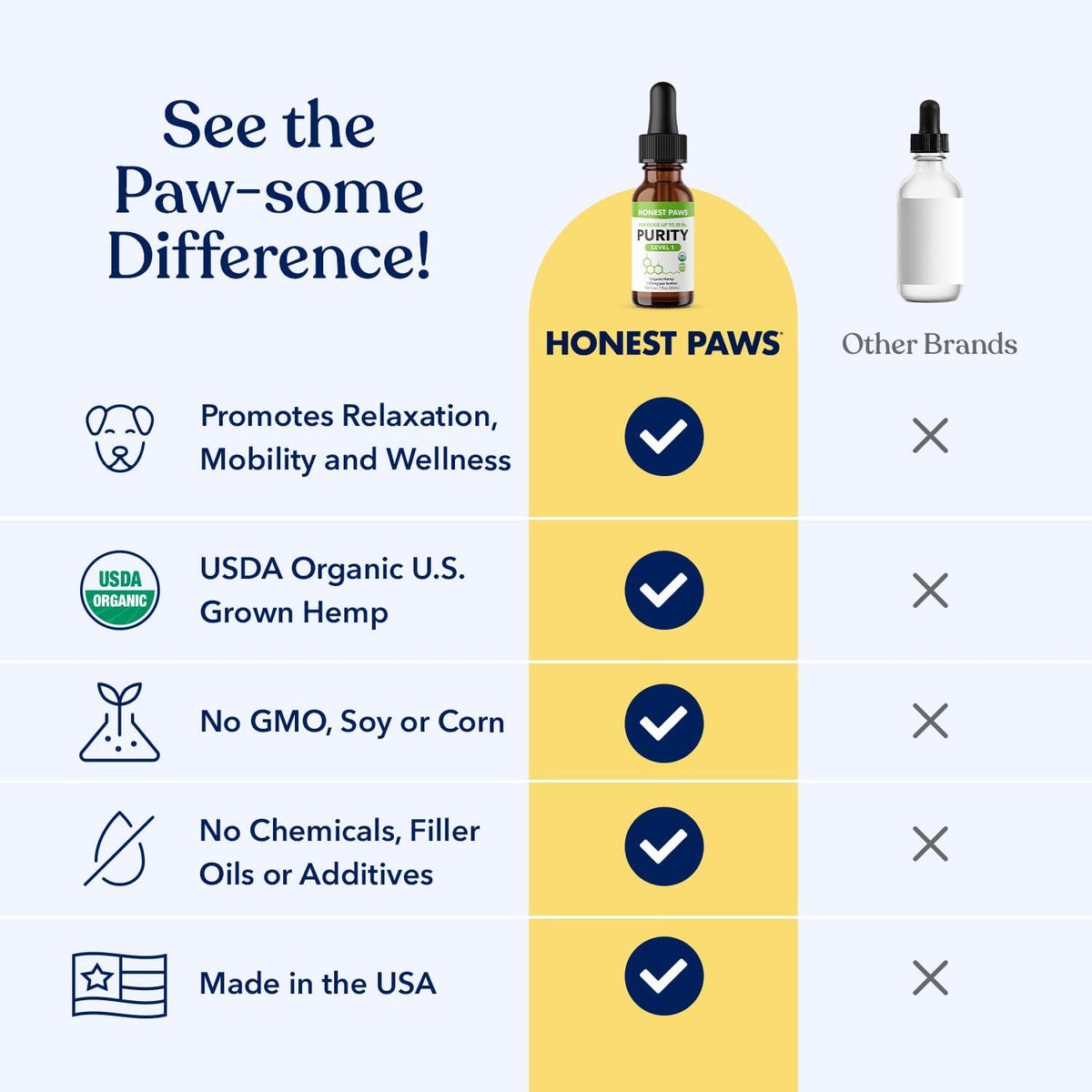 Honest Paws purity level one hemp drops showing premium omega fatty acid ingredients