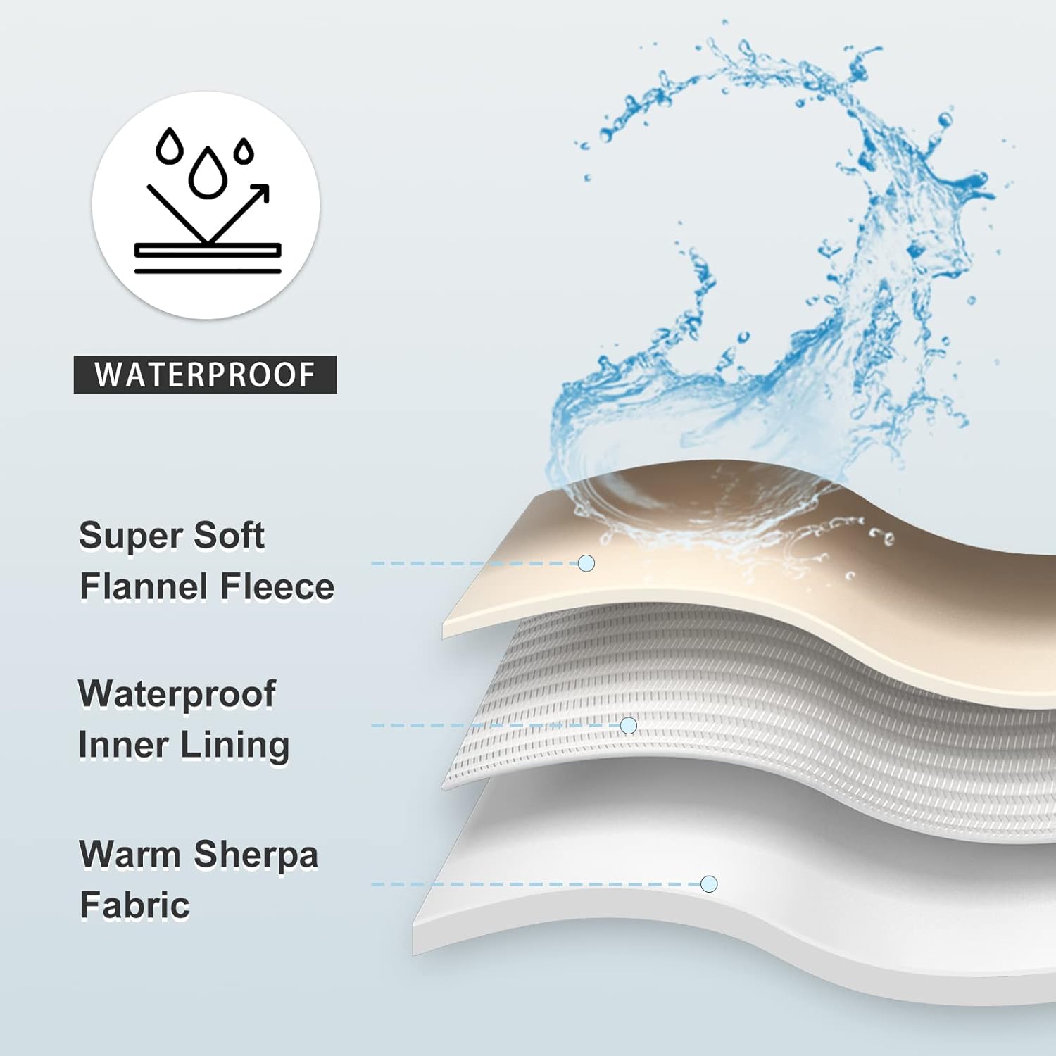 White sherpa fleece reverse side texture of Yaning leakproof blanket