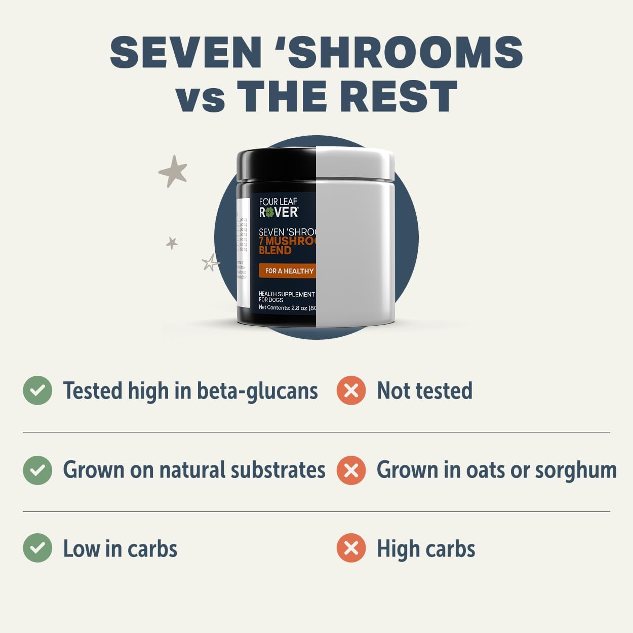 Veterinarian formulated Seven Shrooms dog supplement jar on clean backdrop