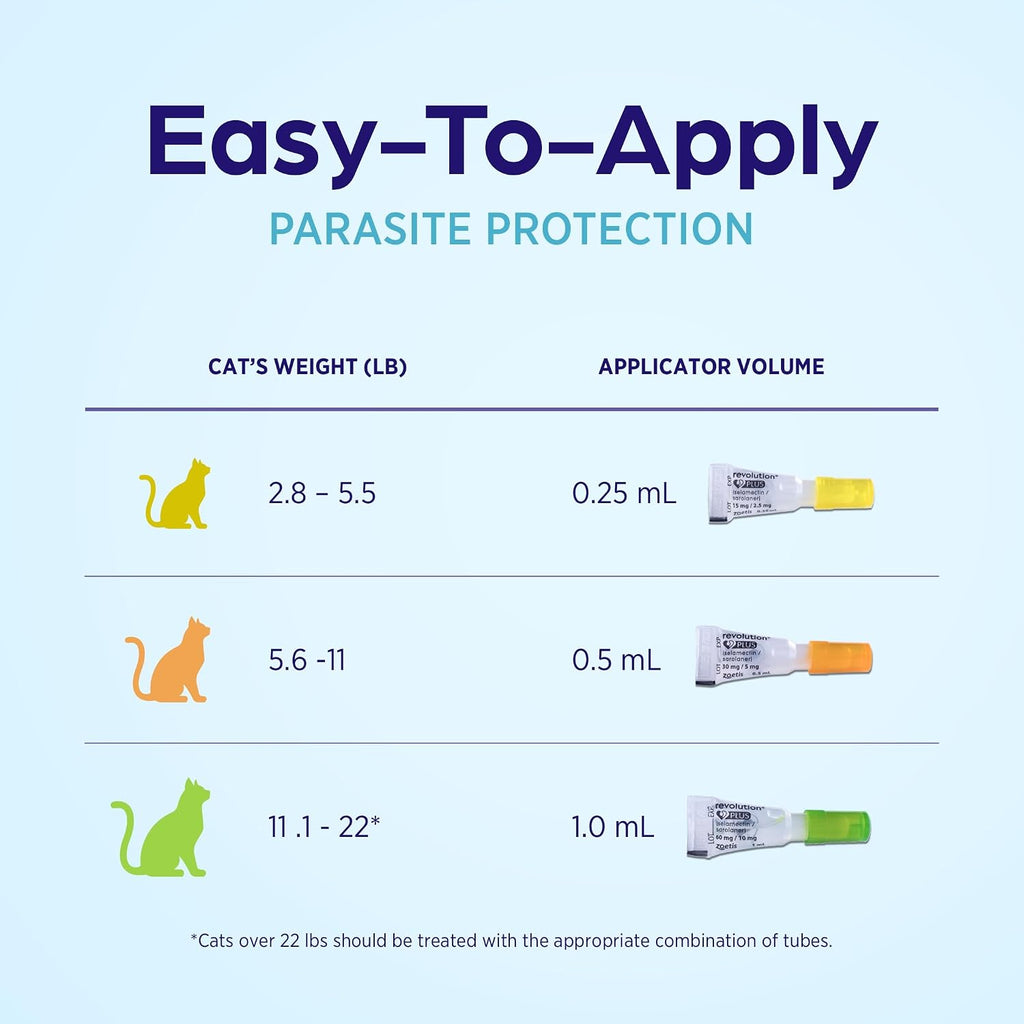 Veterinary grade Revolution Plus parasite prevention for cats