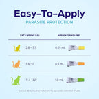 Veterinary grade Revolution Plus parasite prevention for cats