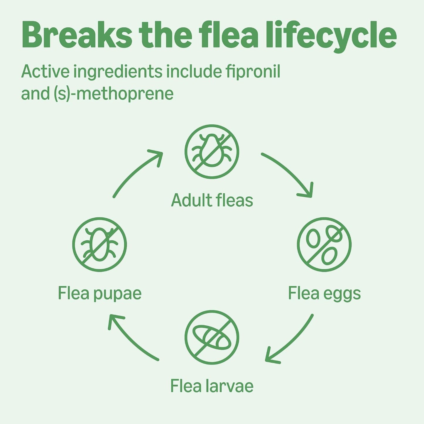 Monthly flea lifecycle breaker treatment for indoor and outdoor cats