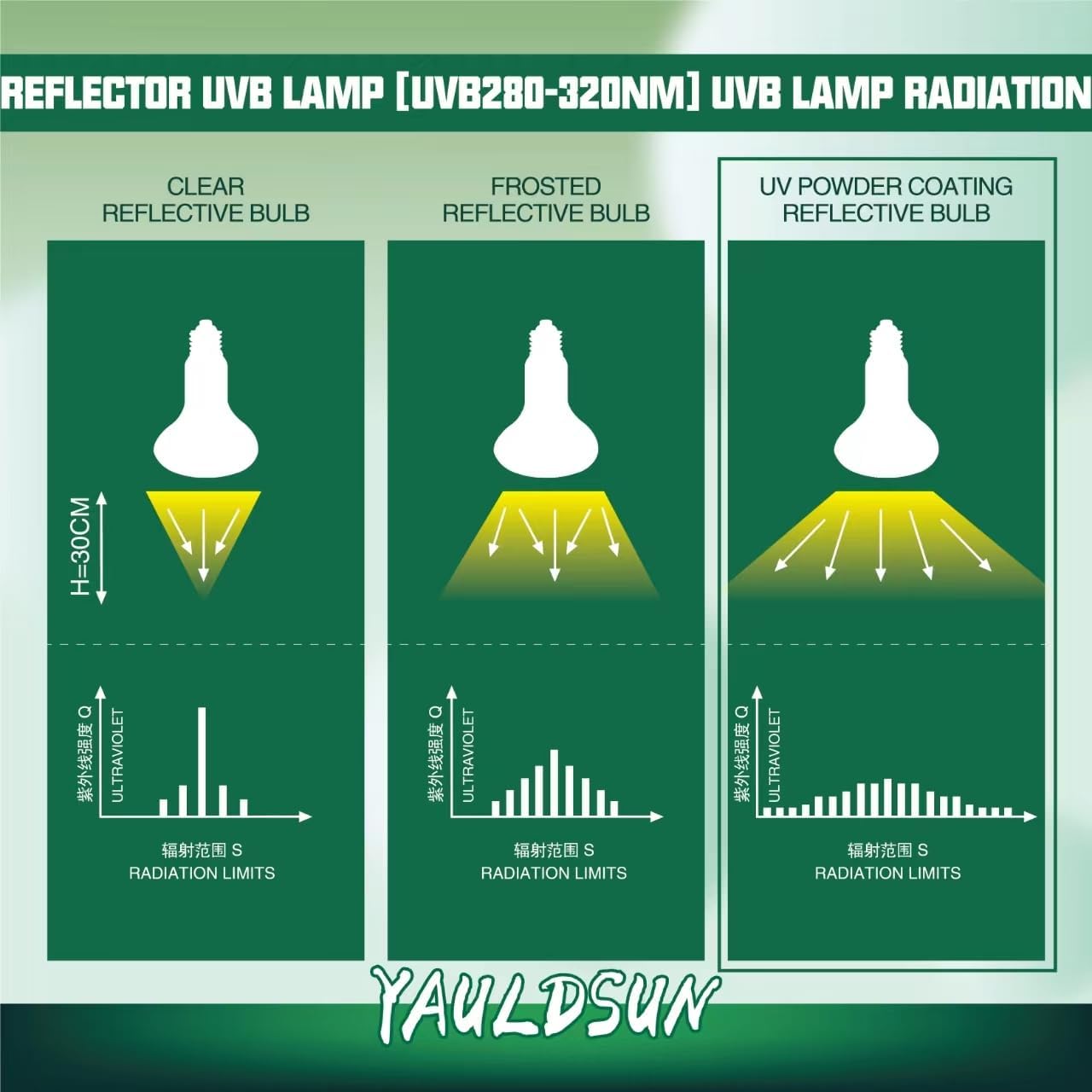 Reptile UV sun lamp illustrating safety distance guidelines for tortoises