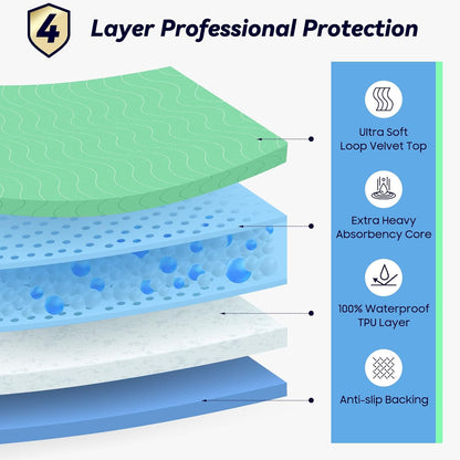 FYGRIP 4 Pack 36" x 36" Extra Heavy Absorbency Washable Underpads, Waterproof Quick Drying Nursing Incontinence Reusable Washable Bed Pee Pads for Dogs, Diaper Changing & Adults, Green - Image 2