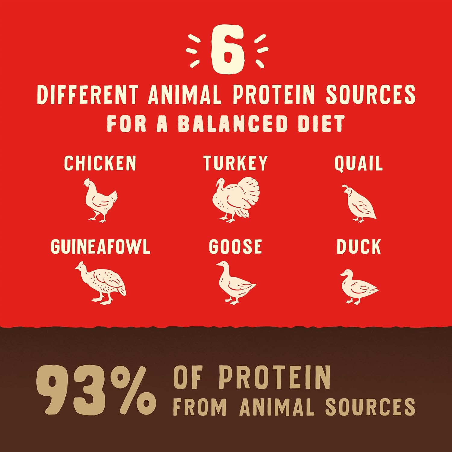 USA imported grain and legume free premium kibble bag showing six poultry sources