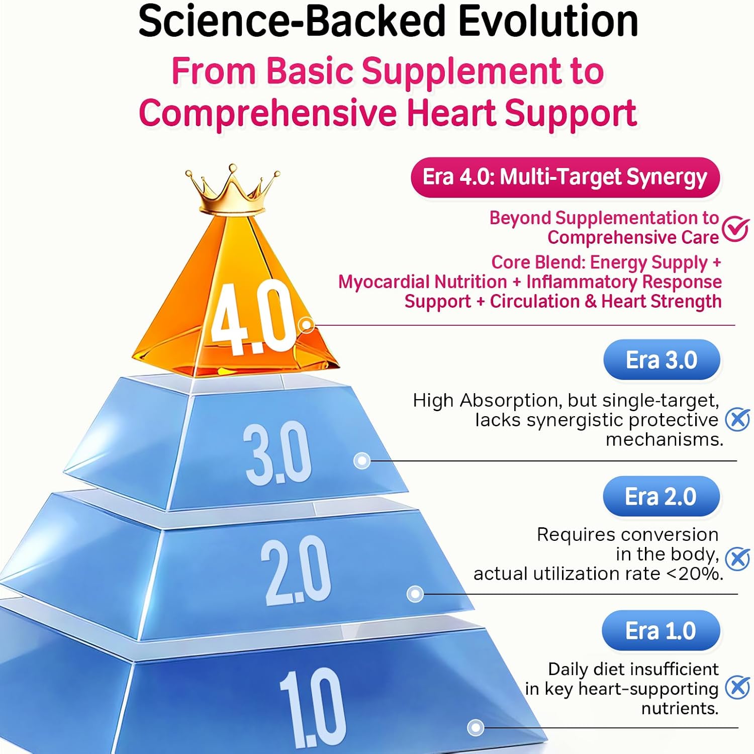 Close up view of the highly absorbable red ubiquinol softgels for canine and feline heart health