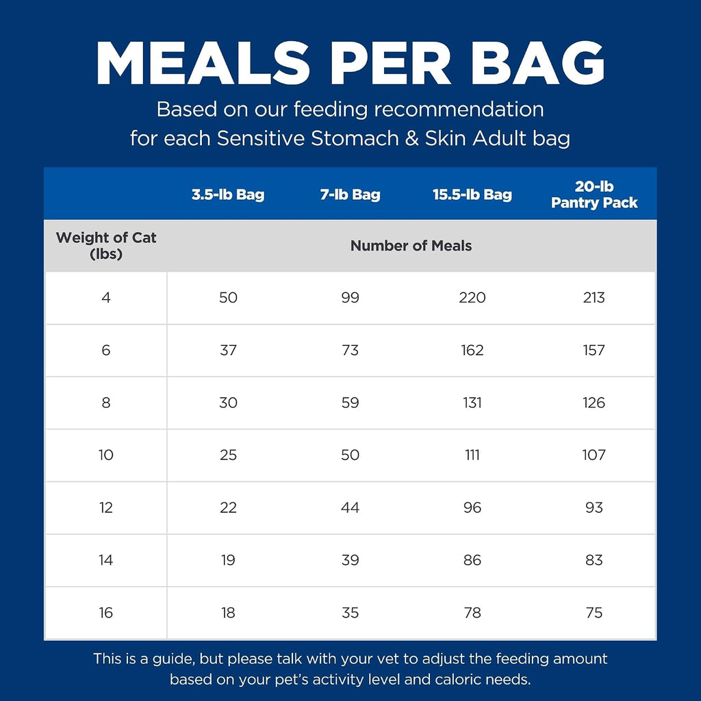 Hill's Science Diet Sensitive Stomach & Skin Dry Cat Food - Image 9