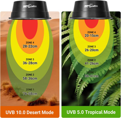 Dual mode tropical and desert ultraviolet bulb fixture for bearded dragons.